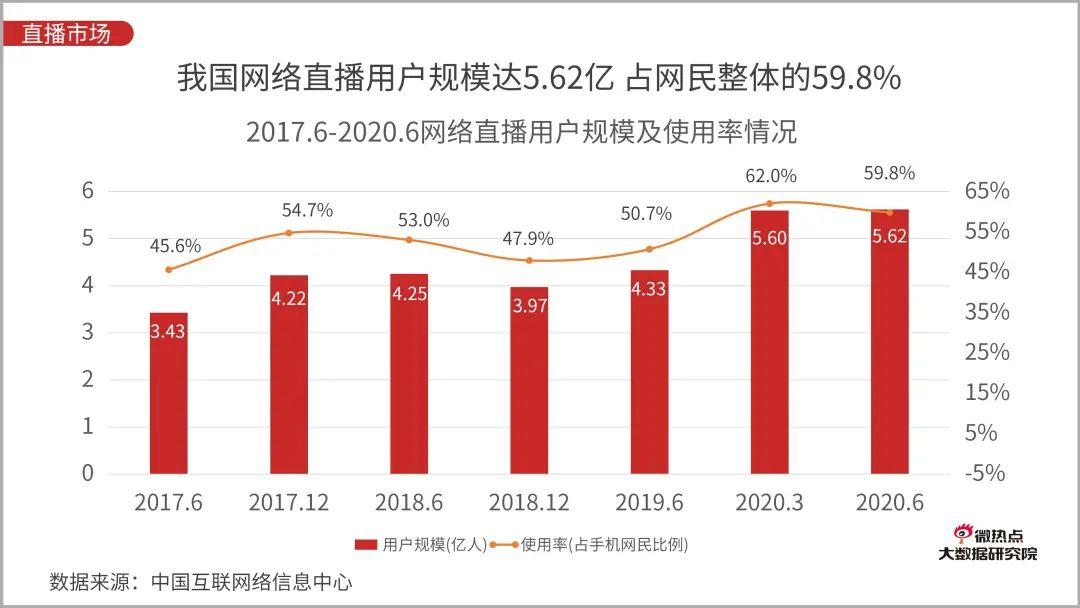 直播电商行业网络关注度分析报告：2020年Q3版