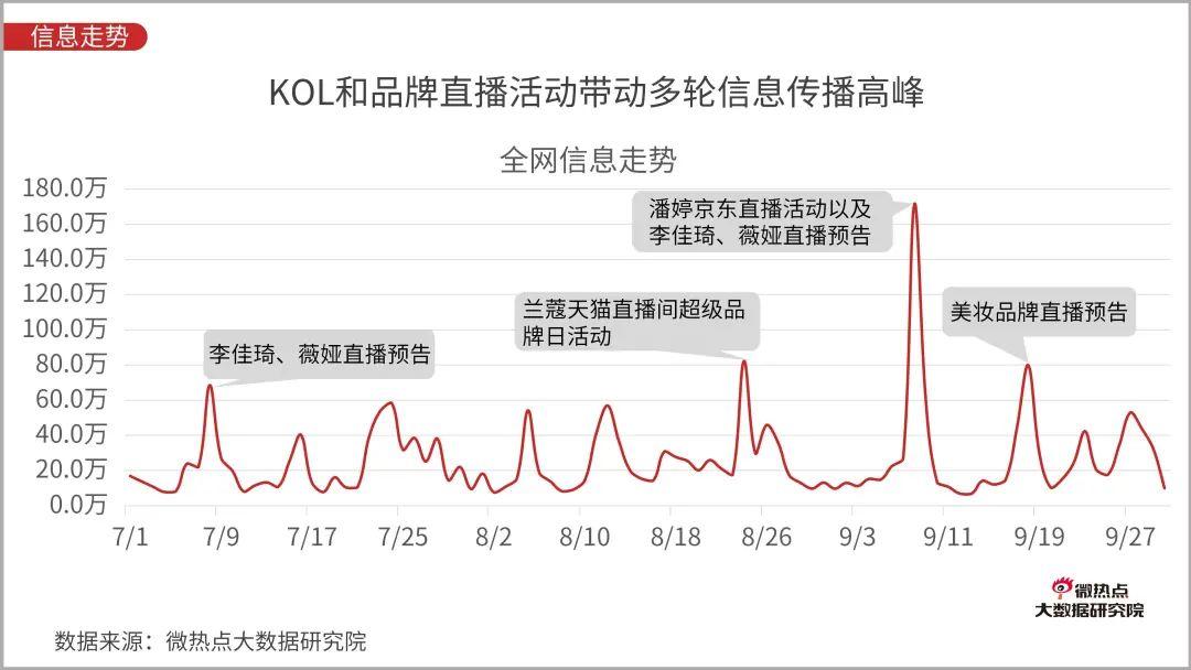 直播电商行业网络关注度分析报告：2020年Q3版