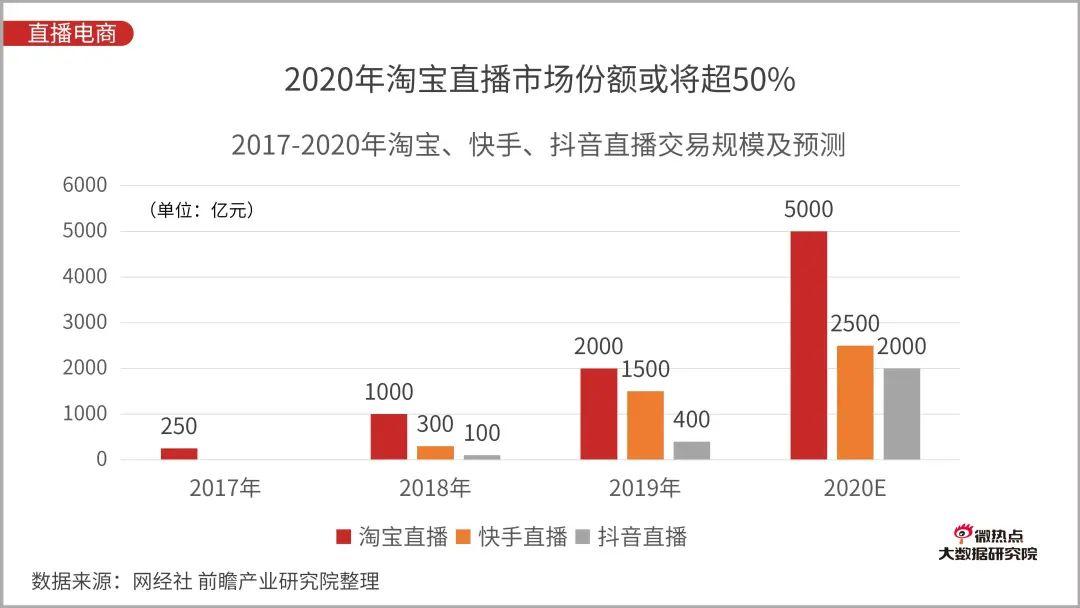 直播电商行业网络关注度分析报告：2020年Q3版