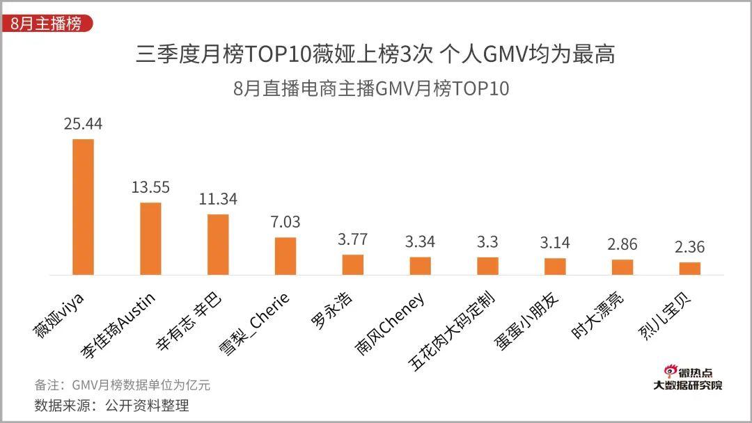 直播电商行业网络关注度分析报告：2020年Q3版