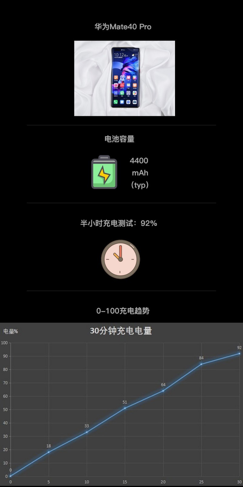 六大旗舰半小时充电横评 OPPO Ace2表现出色