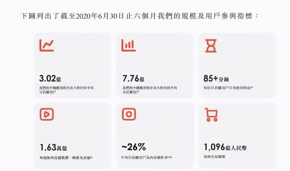 短视频第一股来了！快手上市申请：日活超3亿，半年营收253亿