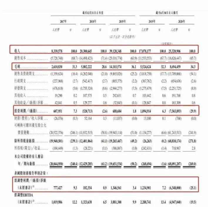 短视频第一股来了！快手上市申请：日活超3亿，半年营收253亿