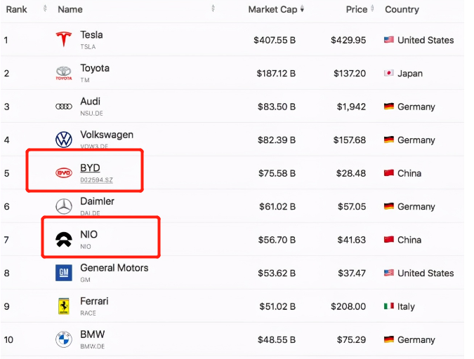 四个月暴涨610%！"失控"的新能源汽车，泡沫到底有多大？