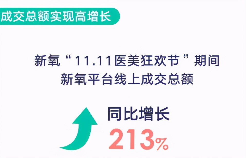 新氧Q3实现交易额11亿，逆势增长凭什么？