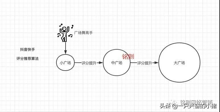 深挖微信视频号算法推荐逻辑，了解视频号怎么上热门