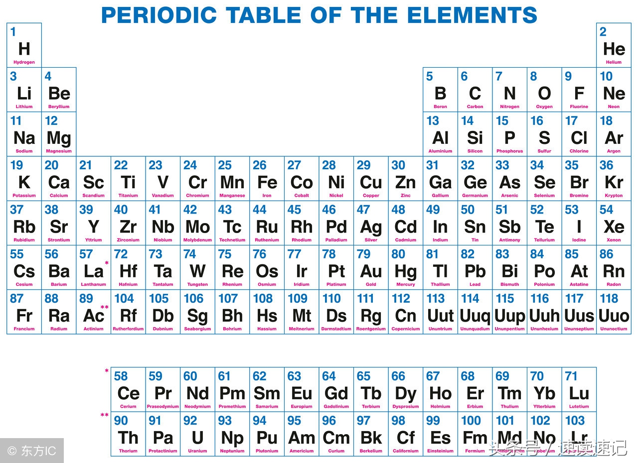 极快记忆法记忆元素周期表