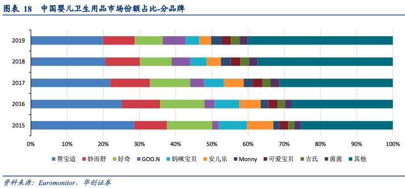 解析婴儿纸尿裤产业链：国货新品牌的机会在哪？
