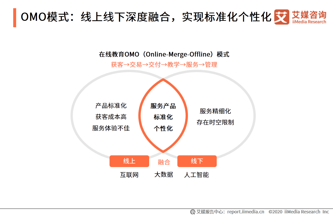 在线教育行业报告：一二线城市需求趋于饱和，下沉市场空间广阔