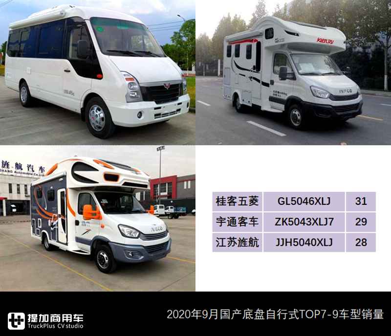 三年单月历史新高，9月国产自行式房车销量来了，这几款车成爆款