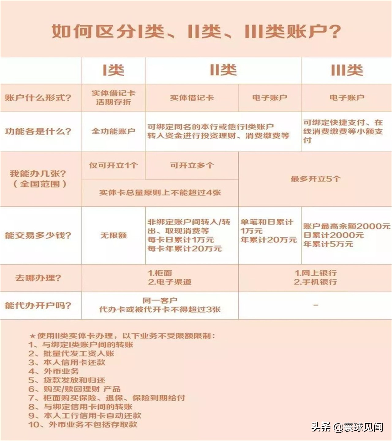 银行卡为什么要分I、II、III类账户？他们都有啥作用？