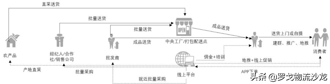 社区团购？不眠资本的另一场屠杀