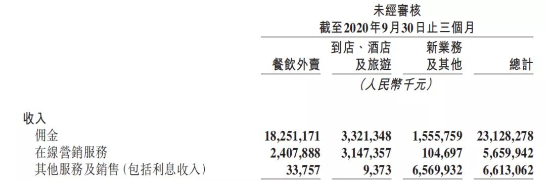 美团财报快讯：Q3营收354亿元，社区团购将成核心