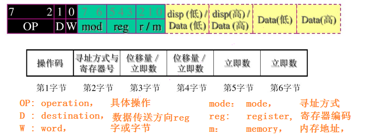 计算机系统指令的机器码表示方法及8086的寻址方式和指令系统