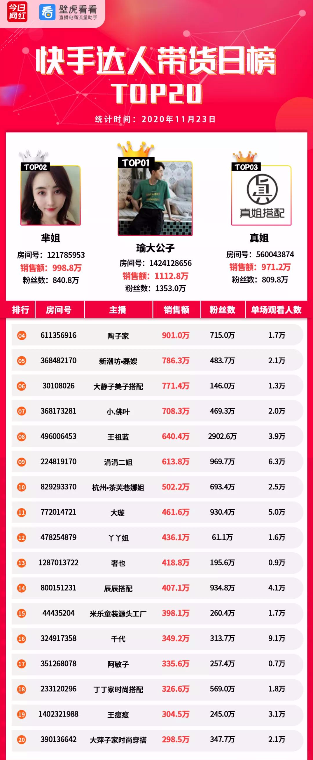 电商带货榜（11.23）薇娅6492万夺冠；李子柒螺蛳粉热卖