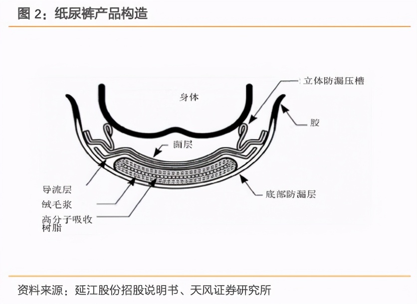 解析婴儿纸尿裤产业链：国货新品牌的机会在哪？