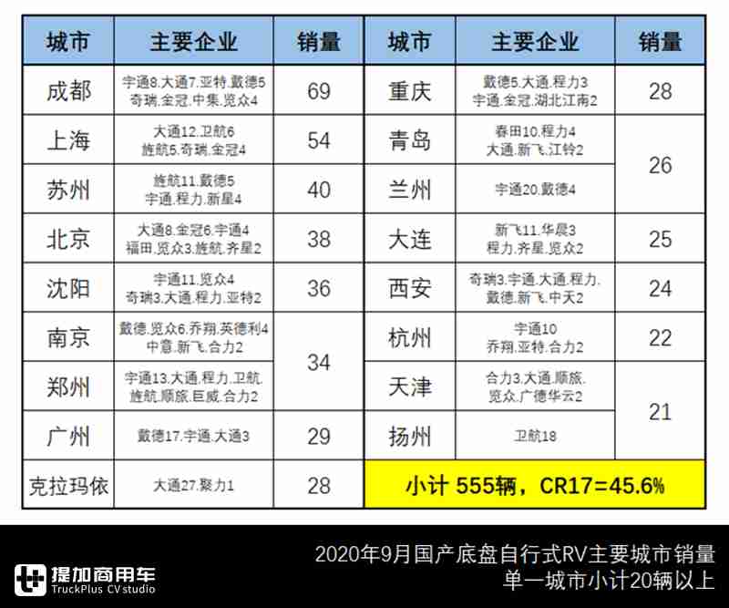 三年单月历史新高，9月国产自行式房车销量来了，这几款车成爆款