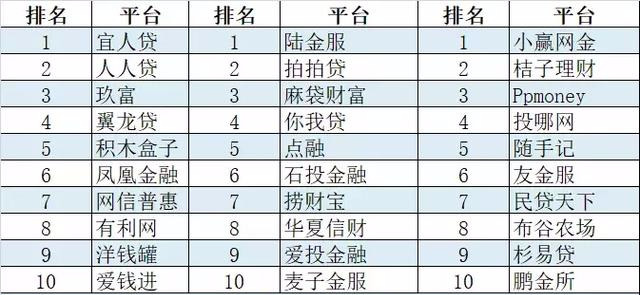 P2P行业之最！3月P2P网贷行业前十名排行榜