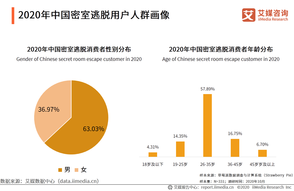 密室逃脱行业发展及用户分析报告：哪些人在沉迷密室逃脱？