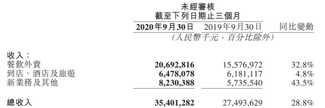 美团财报快讯：Q3营收354亿元，社区团购将成核心