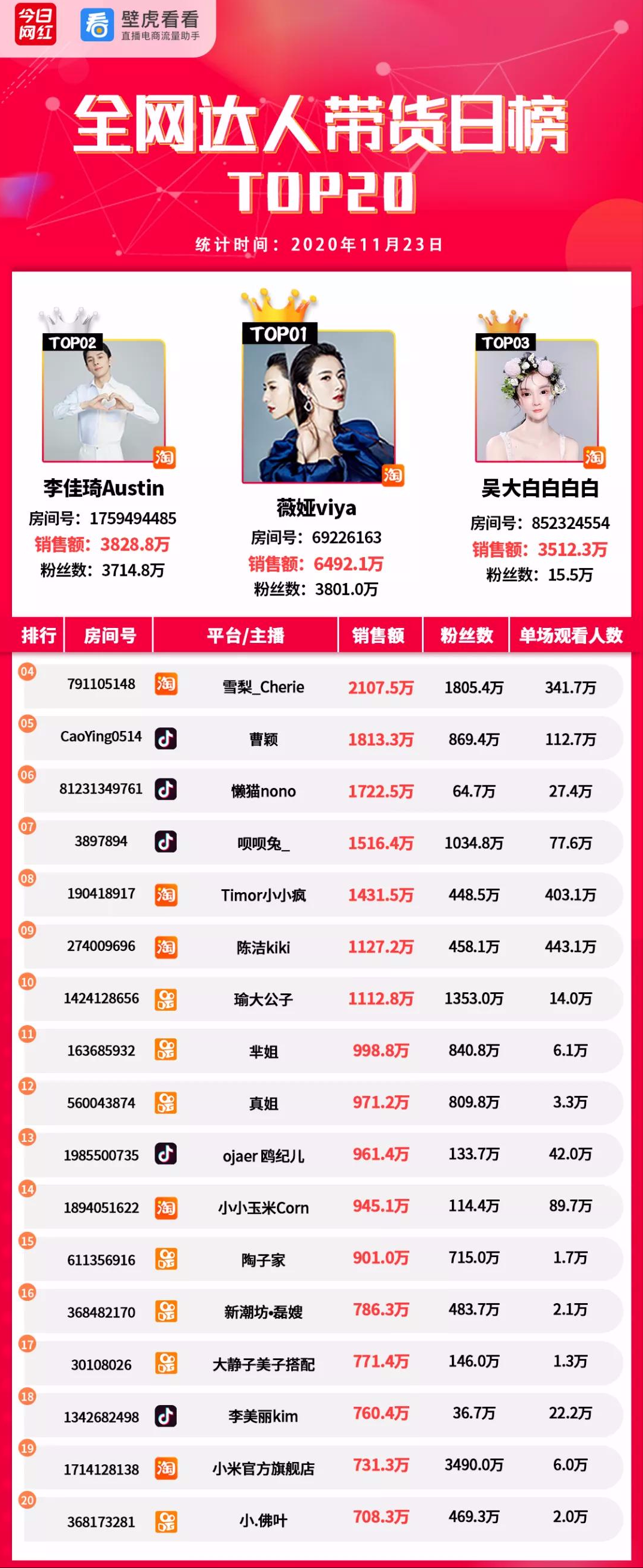 电商带货榜（11.23）薇娅6492万夺冠；李子柒螺蛳粉热卖
