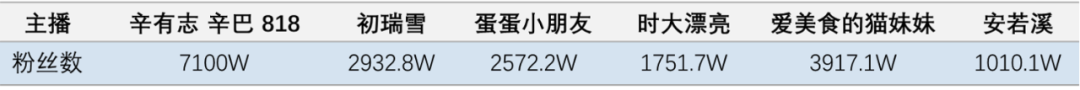 60万带货主播迎来「冰点时刻」？