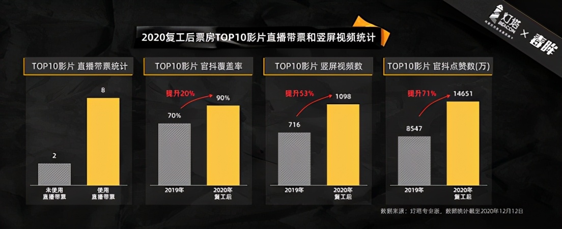 灯塔研究院发布2020电影市场报告，预测全年票房达200亿