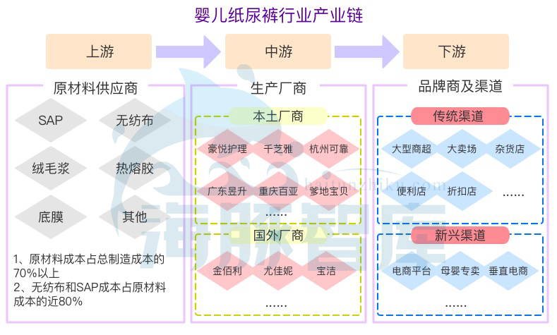 解析婴儿纸尿裤产业链：国货新品牌的机会在哪？