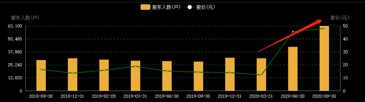 6天暴涨72%，股东疯狂减持！社区团购又一场资本的泡沫？