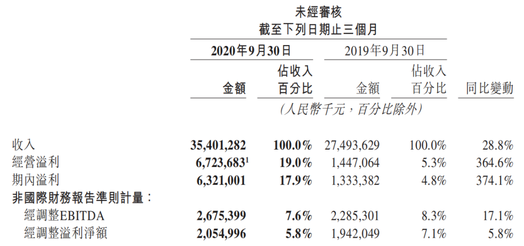美团财报快讯：Q3营收354亿元，社区团购将成核心