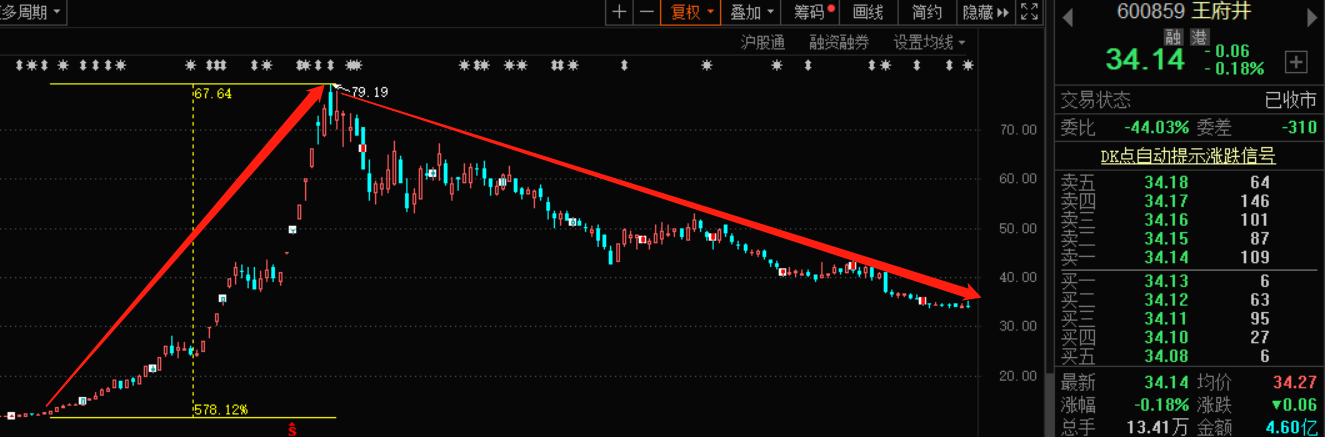 6天暴涨72%，股东疯狂减持！社区团购又一场资本的泡沫？