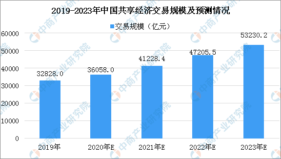 2020年中国共享经济行业市场规模及未来发展趋势预测