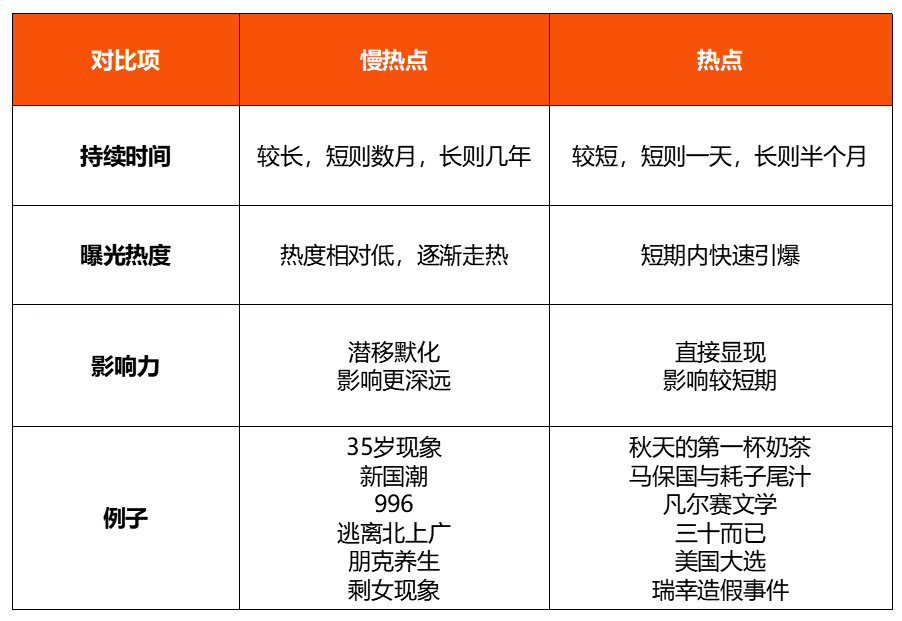 营销借势，别忽视了那些“慢热点”