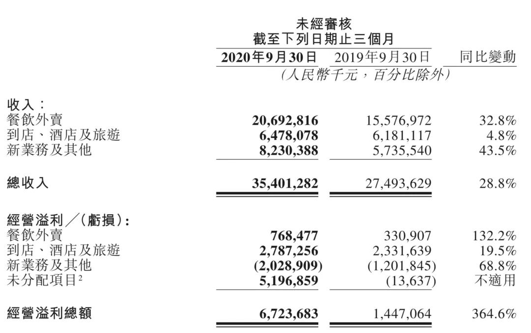 「美团Q3财报」：排兵布阵社区团购，互联网巨头的新战场