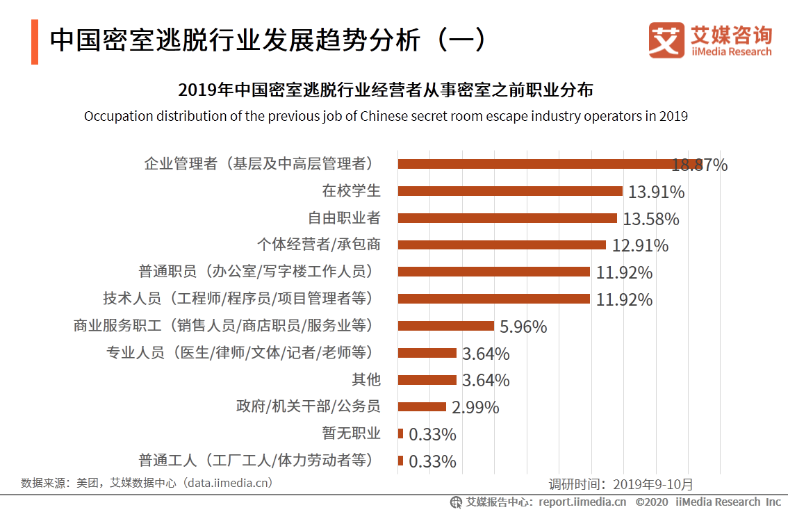 密室逃脱行业发展及用户分析报告：哪些人在沉迷密室逃脱？