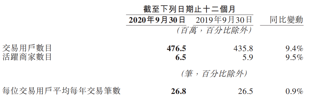 美团财报快讯：Q3营收354亿元，社区团购将成核心
