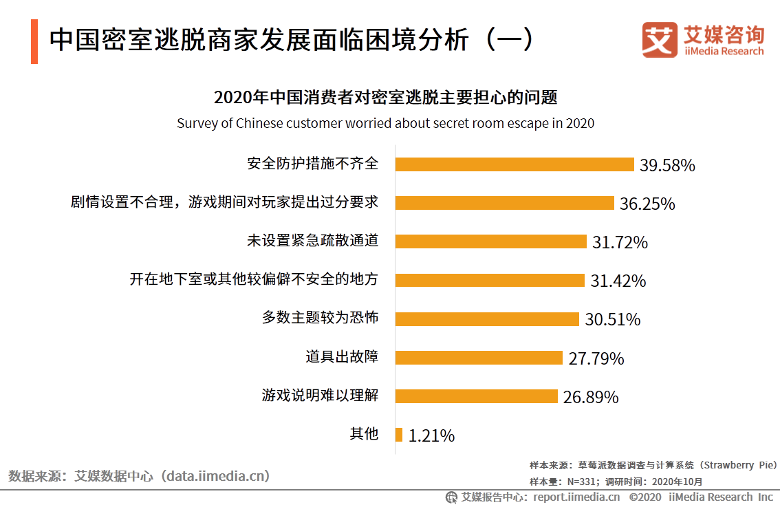 密室逃脱行业发展及用户分析报告：哪些人在沉迷密室逃脱？