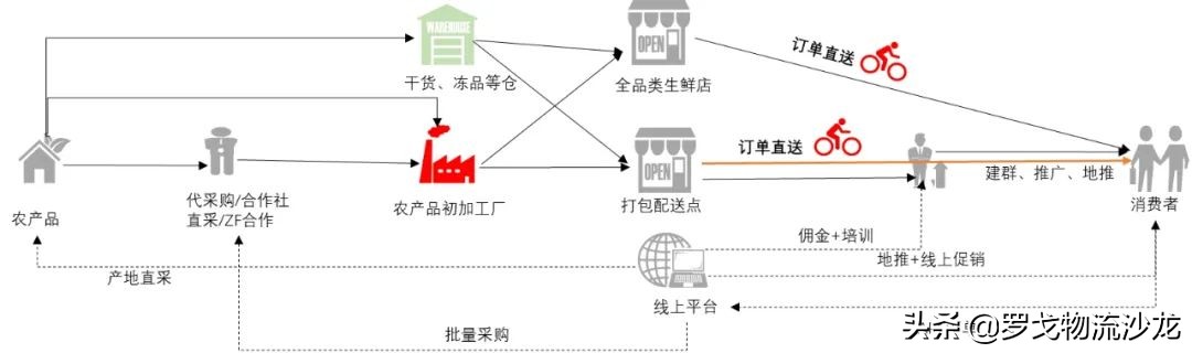 社区团购？不眠资本的另一场屠杀
