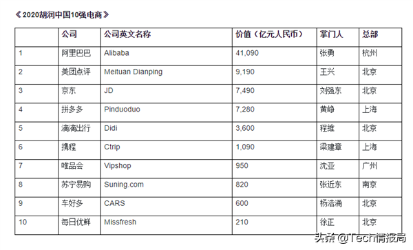 中国10强电商排名：阿里居首，价值超第二名4倍多，京东仅排第三