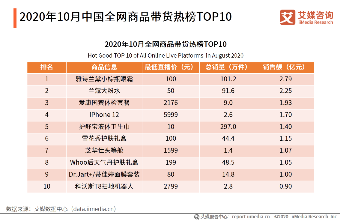直播电商行业监测报告：行业竞争逐渐转变为供应链之争