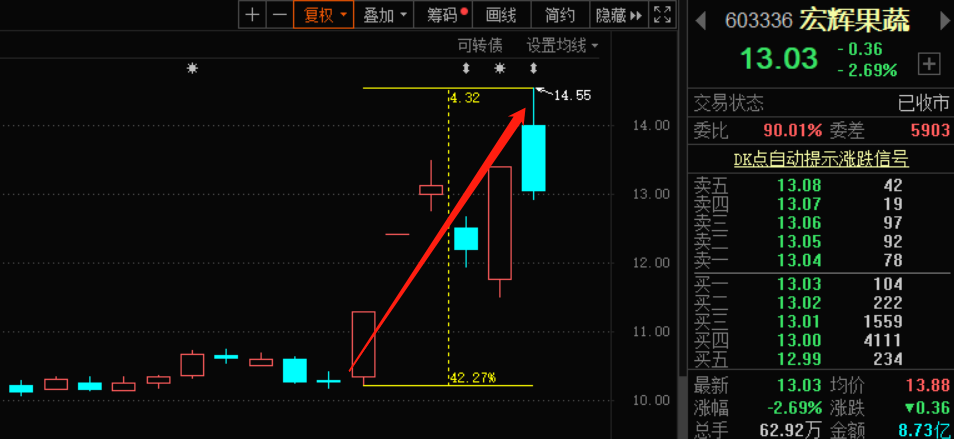 6天暴涨72%，股东疯狂减持！社区团购又一场资本的泡沫？