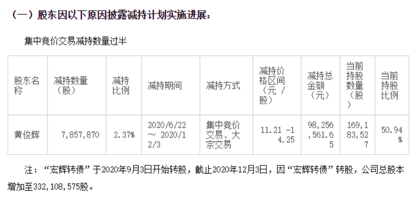 6天暴涨72%，股东疯狂减持！社区团购又一场资本的泡沫？