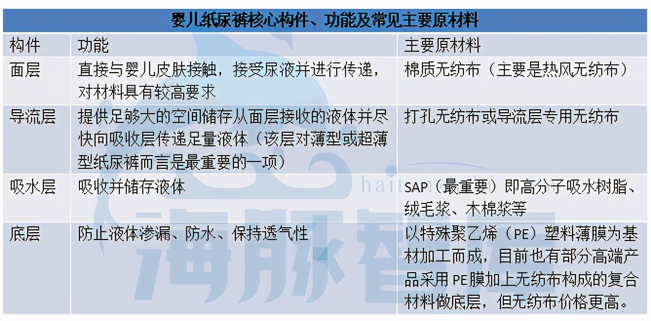 解析婴儿纸尿裤产业链：国货新品牌的机会在哪？