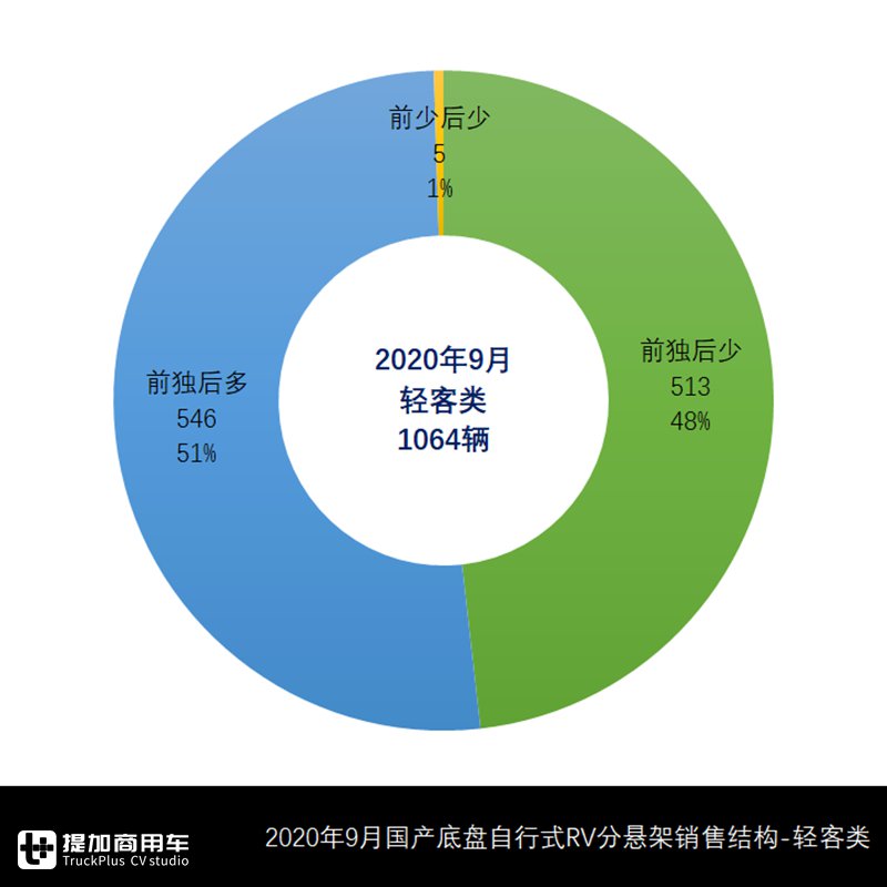 三年单月历史新高，9月国产自行式房车销量来了，这几款车成爆款
