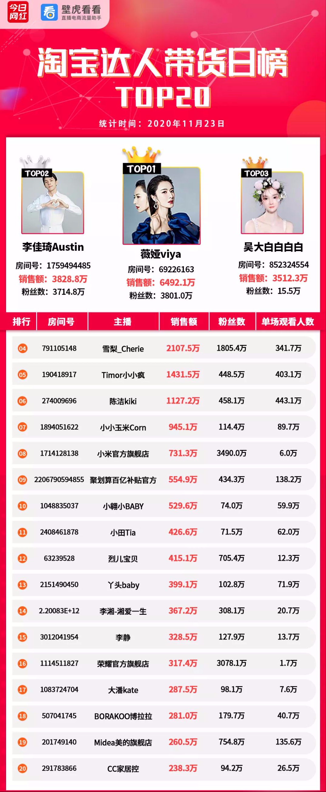 电商带货榜（11.23）薇娅6492万夺冠；李子柒螺蛳粉热卖