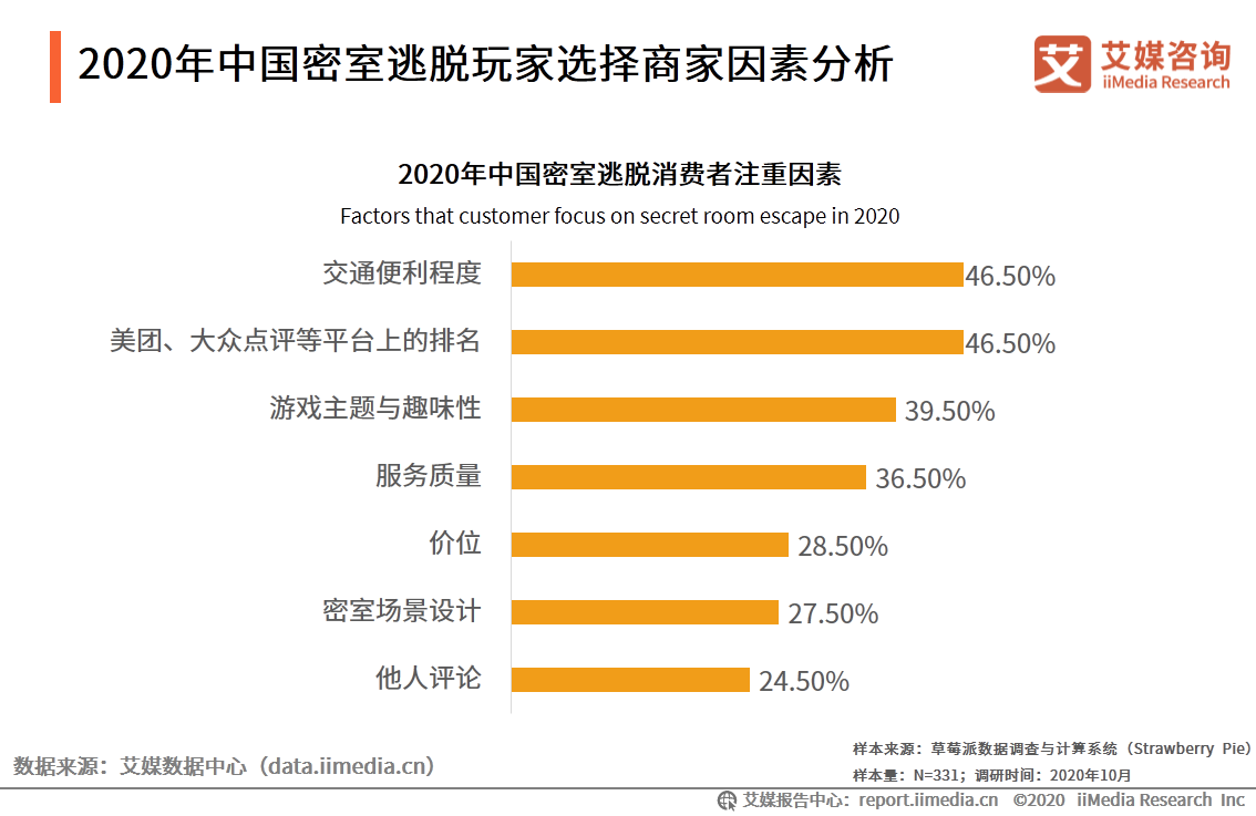 密室逃脱行业发展及用户分析报告：哪些人在沉迷密室逃脱？