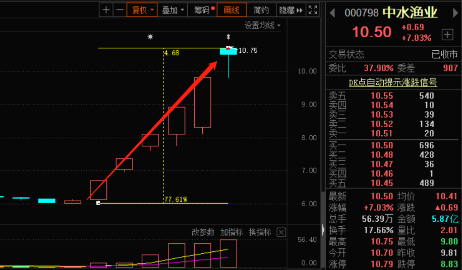6天暴涨72%，股东疯狂减持！社区团购又一场资本的泡沫？