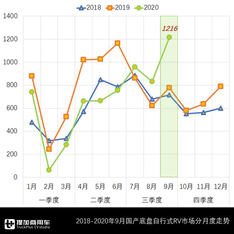 三年单月历史新高，9月国产自行式房车销量来了，这几款车成爆款