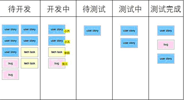 一图解说“敏捷开发项目管理流程”