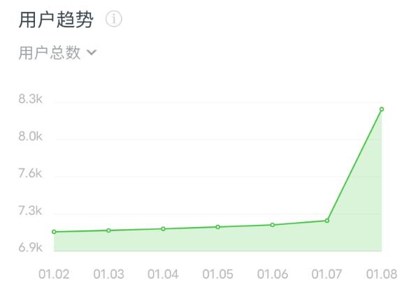 通过抖音蹭热点公众号一天引流1080人 微信公众号 短视频 第7张图片